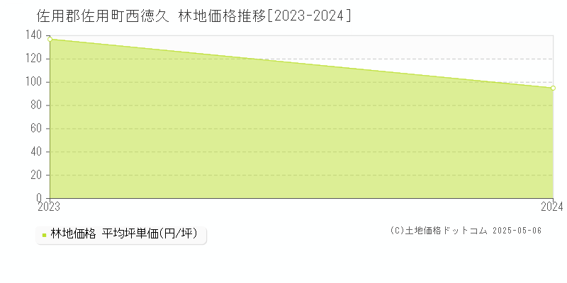 佐用郡佐用町西徳久の林地価格推移グラフ 