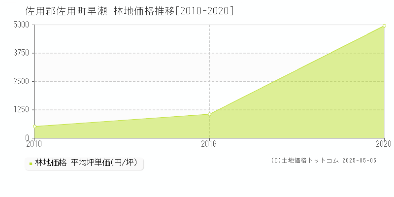 早瀬(佐用郡佐用町)の林地価格推移グラフ(坪単価)[2010-2020年]