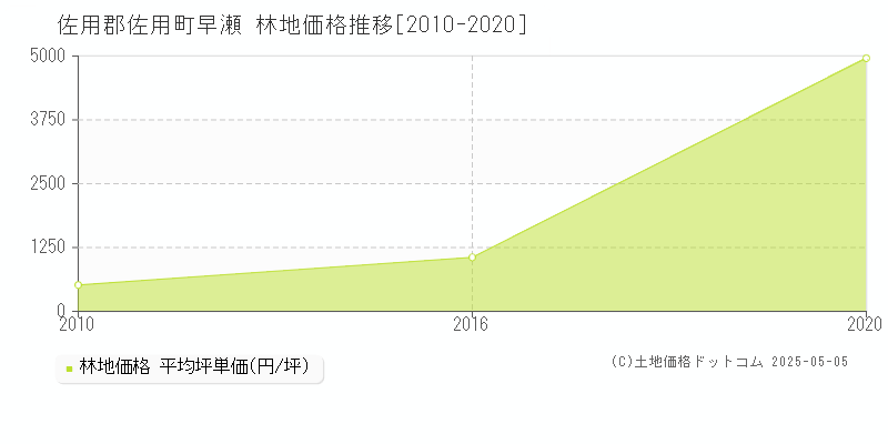 佐用郡佐用町早瀬の林地取引価格推移グラフ 