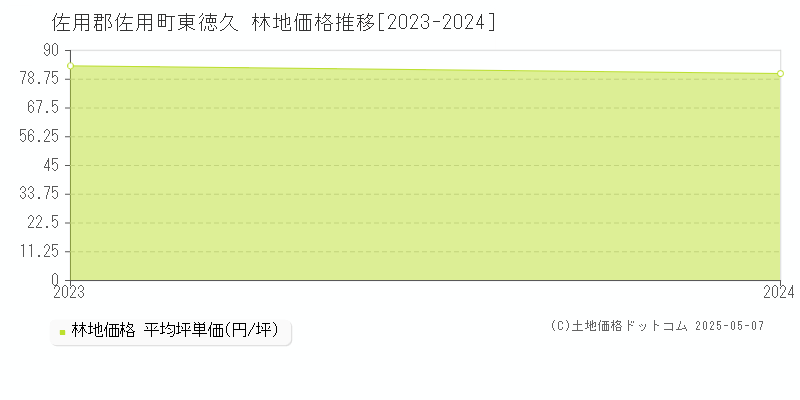 東徳久(佐用郡佐用町)の林地価格推移グラフ(坪単価)[2023-2024年]