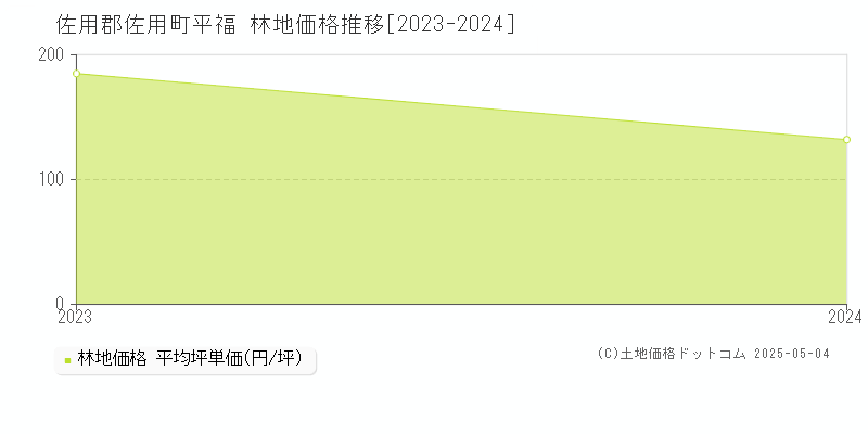 平福(佐用郡佐用町)の林地価格推移グラフ(坪単価)[2023-2024年]
