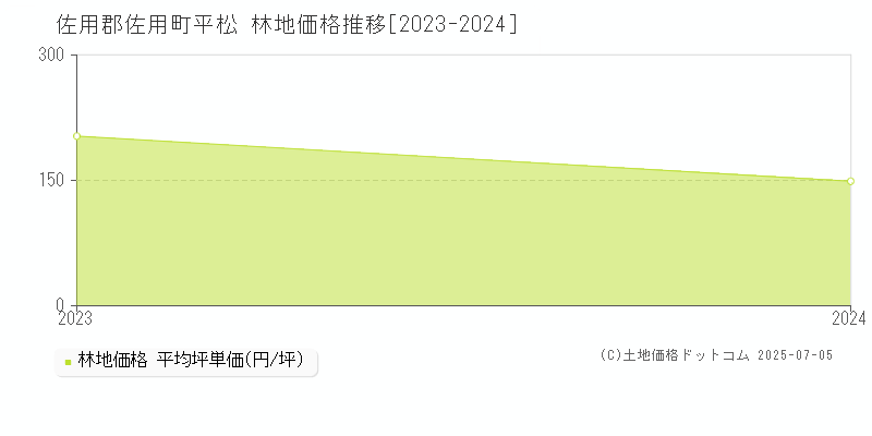 平松(佐用郡佐用町)の林地価格推移グラフ(坪単価)[2023-2024年]