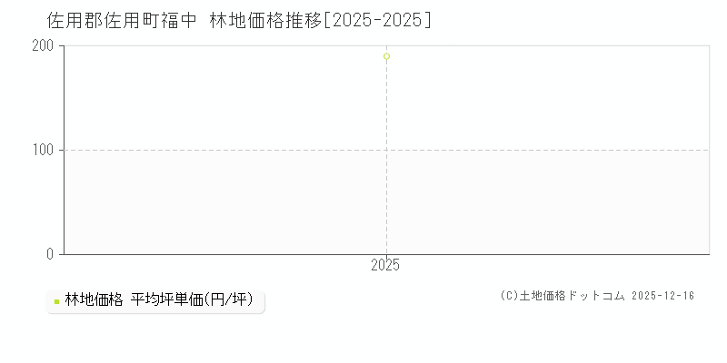 福中(佐用郡佐用町)の林地価格推移グラフ(坪単価)[2025-2025年]