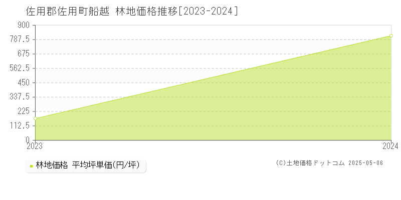 佐用郡佐用町船越の林地取引価格推移グラフ 