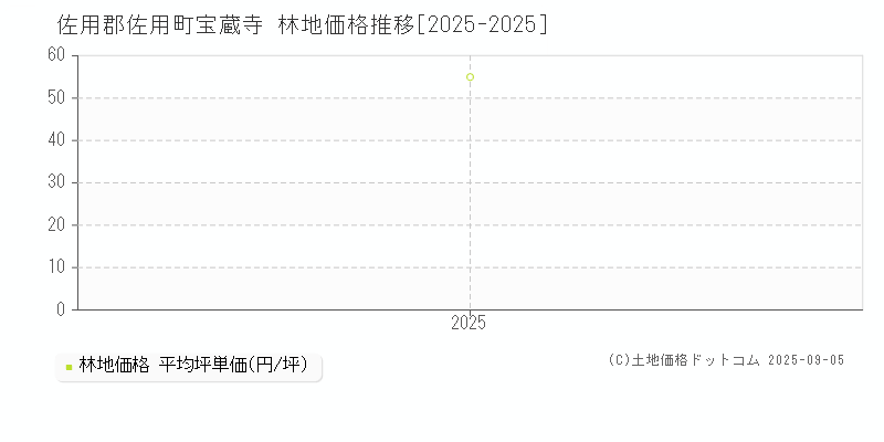 宝蔵寺(佐用郡佐用町)の林地価格推移グラフ(坪単価)[2025-2025年]