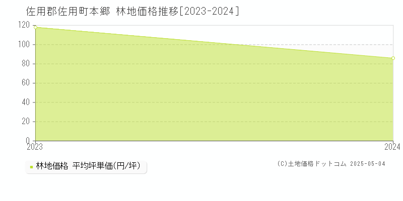 本郷(佐用郡佐用町)の林地価格推移グラフ(坪単価)[2023-2024年]