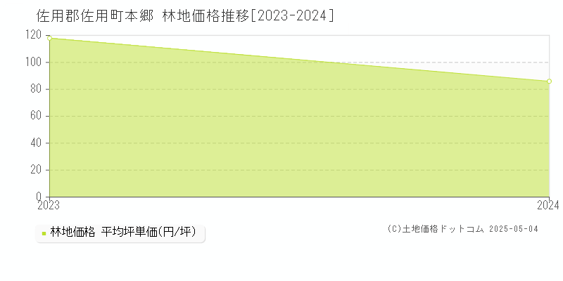 佐用郡佐用町本郷の林地取引価格推移グラフ 