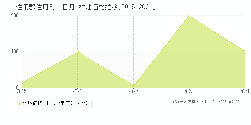 三日月(佐用郡佐用町)の林地価格推移グラフ(坪単価)[2015-2024年]