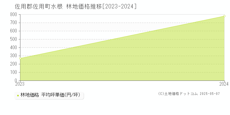 佐用郡佐用町水根の林地取引価格推移グラフ 