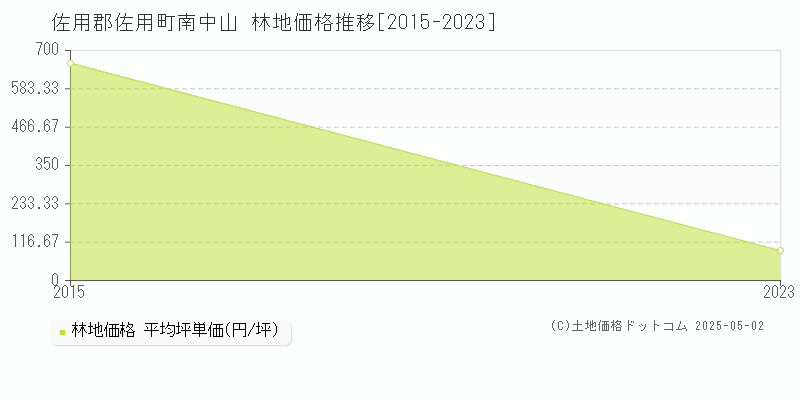 南中山(佐用郡佐用町)の林地価格推移グラフ(坪単価)[2015-2023年]