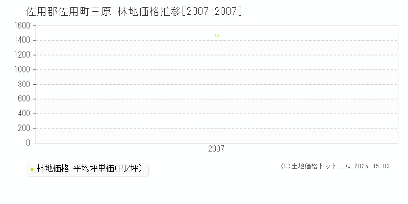 三原(佐用郡佐用町)の林地価格推移グラフ(坪単価)[2007-2007年]