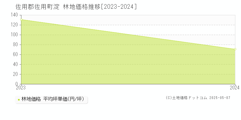 淀(佐用郡佐用町)の林地価格推移グラフ(坪単価)[2023-2024年]
