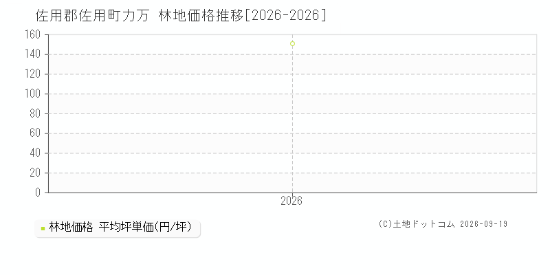 佐用郡佐用町力万の林地価格推移グラフ(坪単価)[2026-2026年]