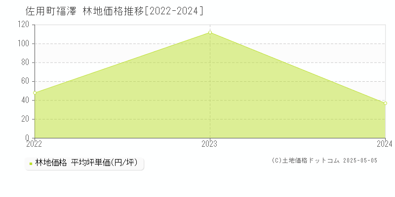 福澤(佐用町)の林地価格推移グラフ(坪単価)[2022-2024年]