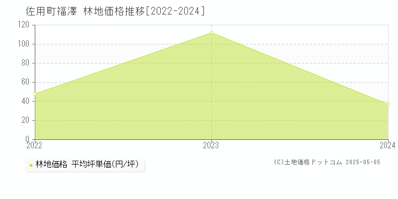 佐用郡佐用町福澤の林地価格推移グラフ 