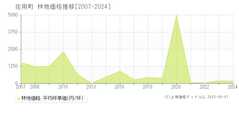 佐用町(兵庫県)の林地価格推移グラフ(坪単価)[2007-2024年]