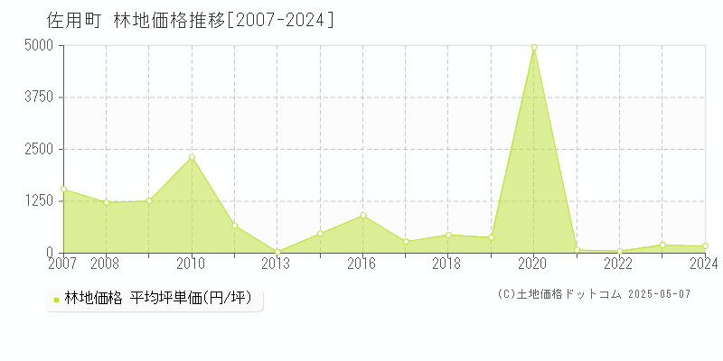 佐用郡佐用町の林地価格推移グラフ 