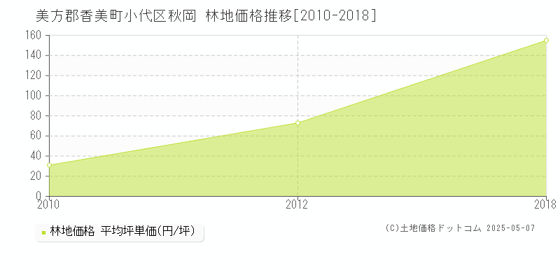 小代区秋岡(美方郡香美町)の林地価格推移グラフ(坪単価)[2010-2018年]