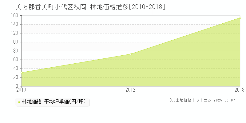 美方郡香美町小代区秋岡の林地価格推移グラフ 