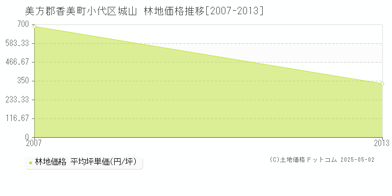小代区城山(美方郡香美町)の林地価格推移グラフ(坪単価)[2007-2013年]