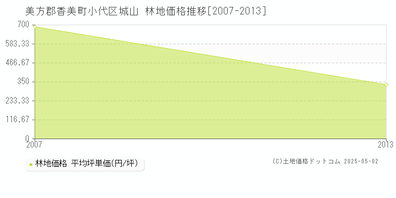 美方郡香美町小代区城山の林地価格推移グラフ 