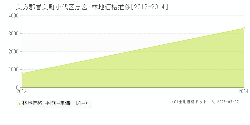 小代区忠宮(美方郡香美町)の林地価格推移グラフ(坪単価)[2012-2014年]