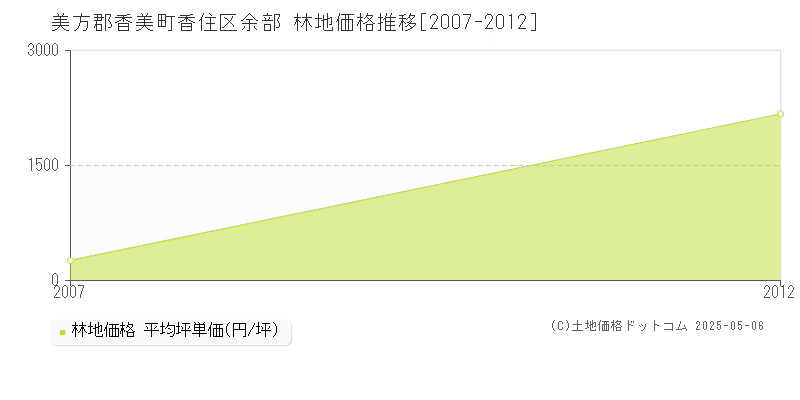 香住区余部(美方郡香美町)の林地価格推移グラフ(坪単価)[2007-2012年]