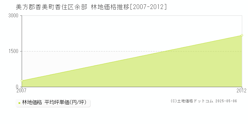 美方郡香美町香住区余部の林地価格推移グラフ 
