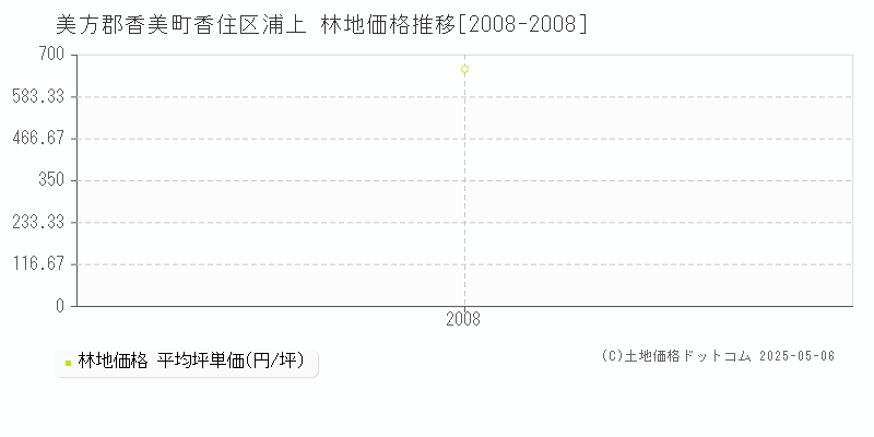 香住区浦上(美方郡香美町)の林地価格推移グラフ(坪単価)[2008-2008年]