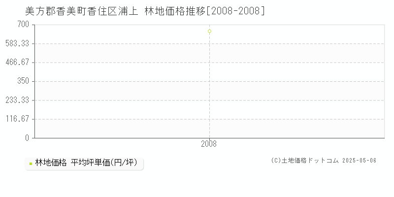 美方郡香美町香住区浦上の林地取引価格推移グラフ 