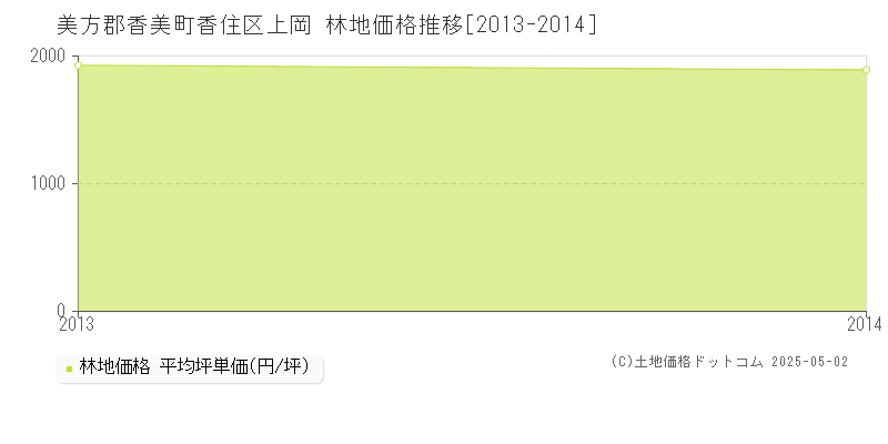 香住区上岡(美方郡香美町)の林地価格推移グラフ(坪単価)[2013-2014年]