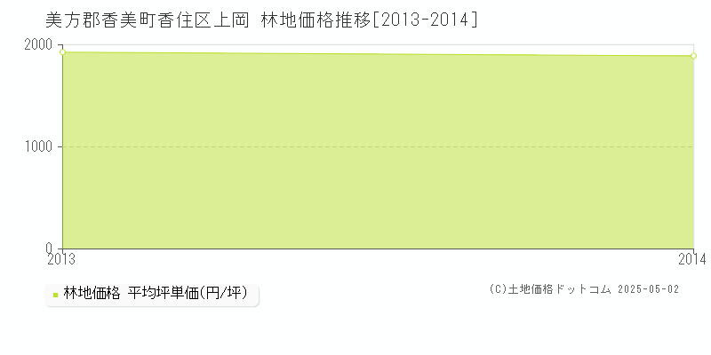 美方郡香美町香住区上岡の林地価格推移グラフ 