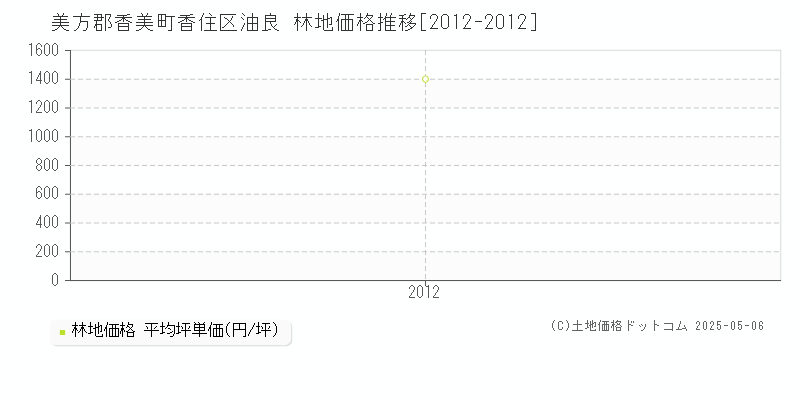香住区油良(美方郡香美町)の林地価格推移グラフ(坪単価)[2012-2012年]