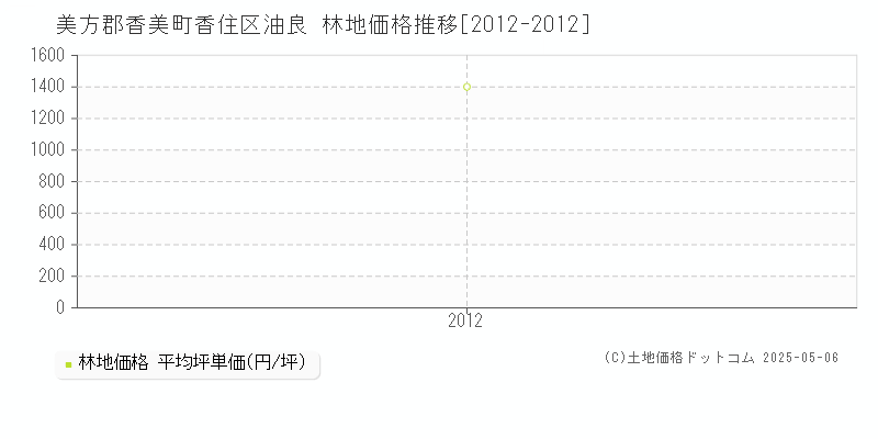 美方郡香美町香住区油良の林地価格推移グラフ 