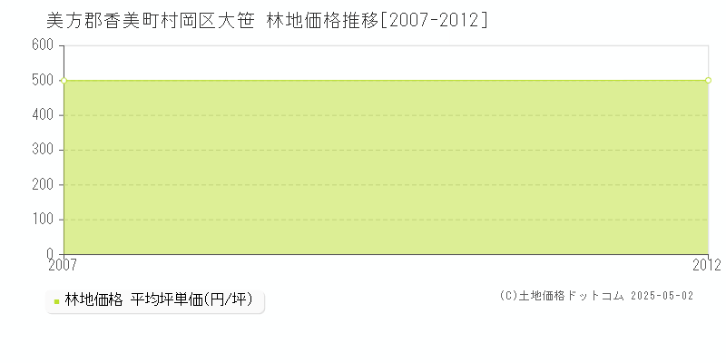 村岡区大笹(美方郡香美町)の林地価格推移グラフ(坪単価)[2007-2012年]