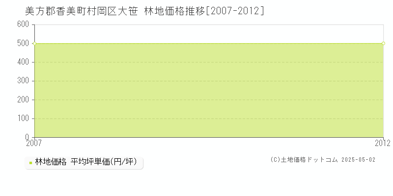 美方郡香美町村岡区大笹の林地取引価格推移グラフ 