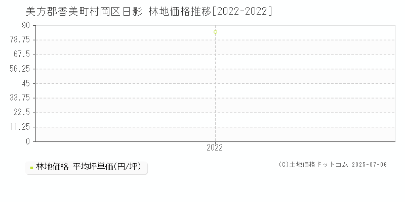 村岡区日影(美方郡香美町)の林地価格推移グラフ(坪単価)[2022-2022年]