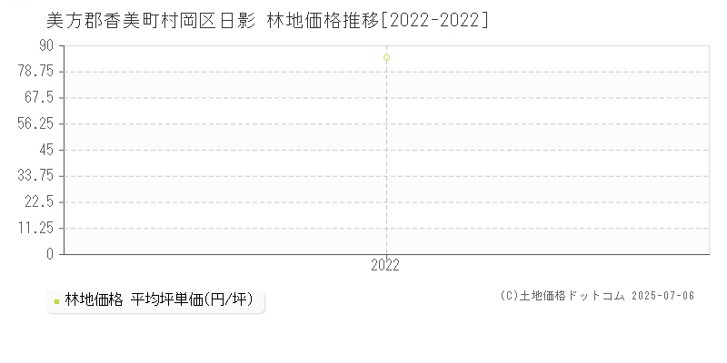 美方郡香美町村岡区日影の林地価格推移グラフ 