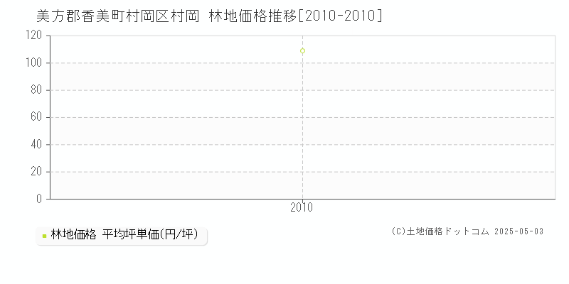 村岡区村岡(美方郡香美町)の林地価格推移グラフ(坪単価)[2010-2010年]