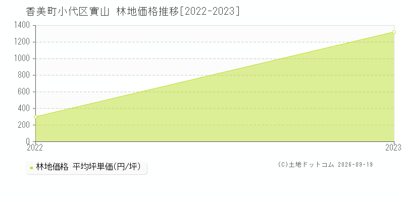 香美町小代区實山の林地価格推移グラフ(坪単価)[2022-2023年]