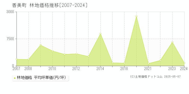 香美町(兵庫県)の林地価格推移グラフ(坪単価)[2007-2024年]