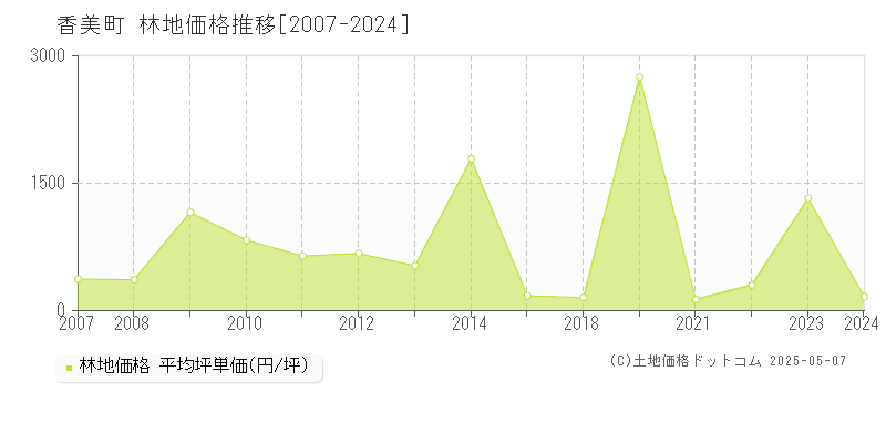 美方郡香美町の林地価格推移グラフ 