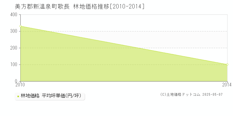 歌長(美方郡新温泉町)の林地価格推移グラフ(坪単価)[2010-2014年]