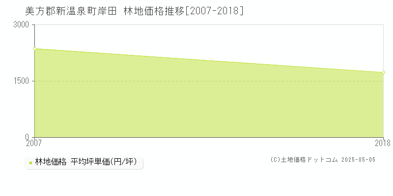 岸田(美方郡新温泉町)の林地価格推移グラフ(坪単価)[2007-2018年]