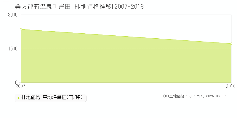 美方郡新温泉町岸田の林地価格推移グラフ 