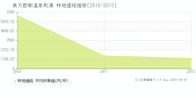 湯(美方郡新温泉町)の林地価格推移グラフ(坪単価)[2010-2013年]