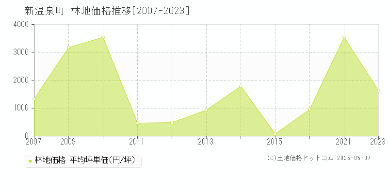 全域(新温泉町)の林地価格推移グラフ(坪単価)[2007-2023年]