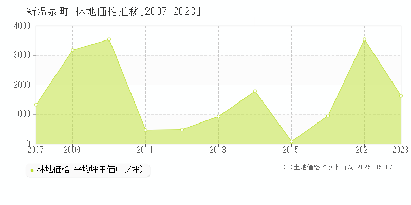 美方郡新温泉町の林地価格推移グラフ 