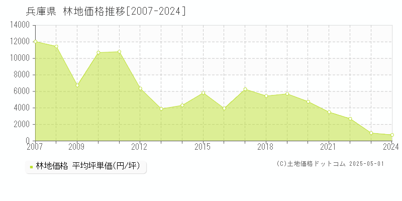 兵庫県の林地価格推移グラフ(坪単価)[2007-2024年]