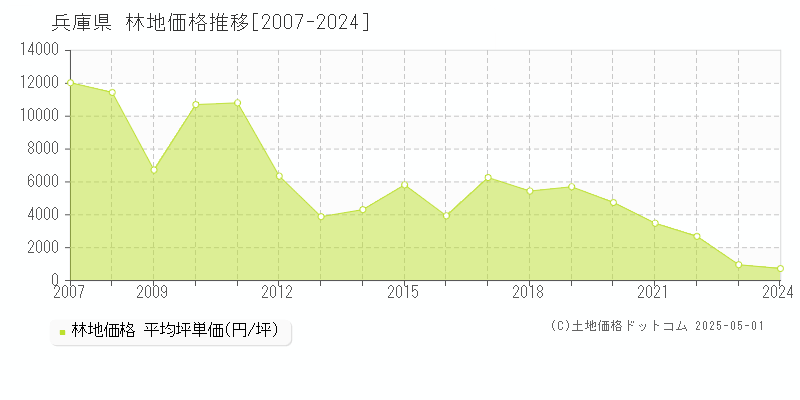 兵庫県の林地取引価格推移グラフ 